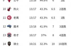 开云体育在线-篮网遭遇连败，东部排名下滑至第七的简单介绍