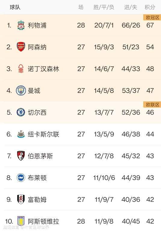 曼城轻松战胜对手，领跑英超积分榜