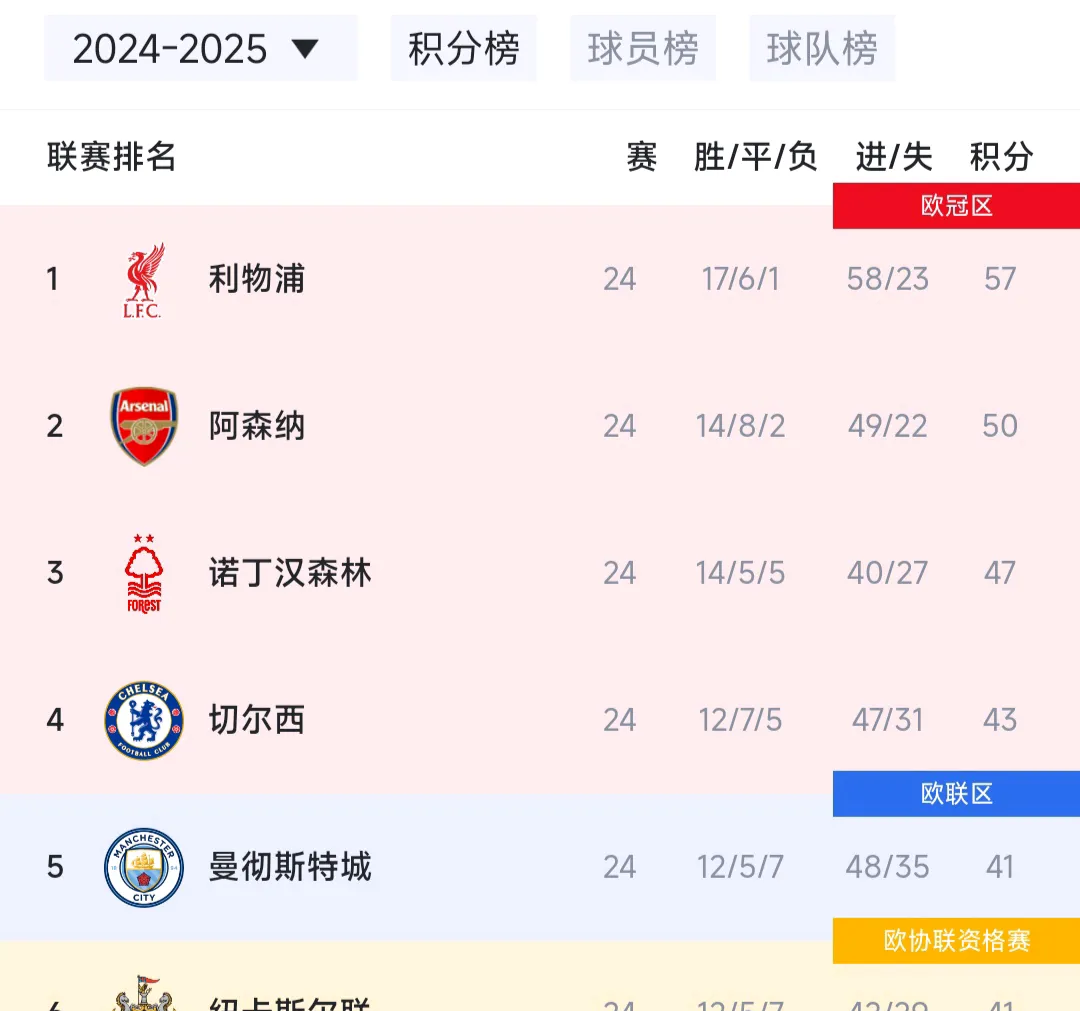 关于阿森纳客场击败对手，英超积分榜上升至第七的信息
