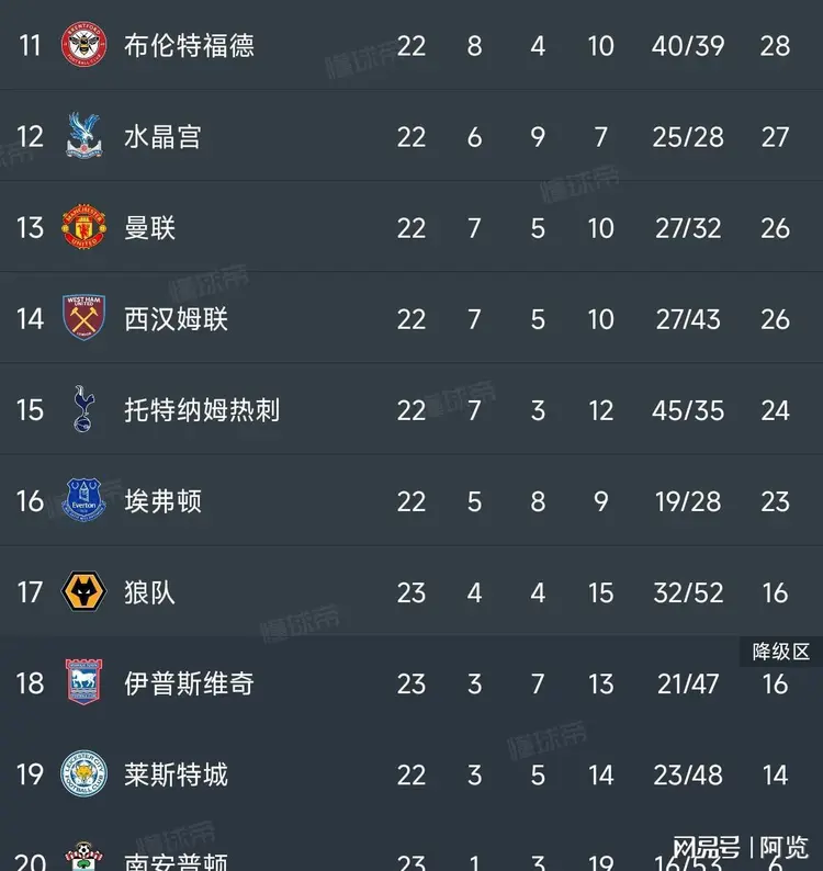 关于利物浦痛失连胜，积分榜位置不变的信息