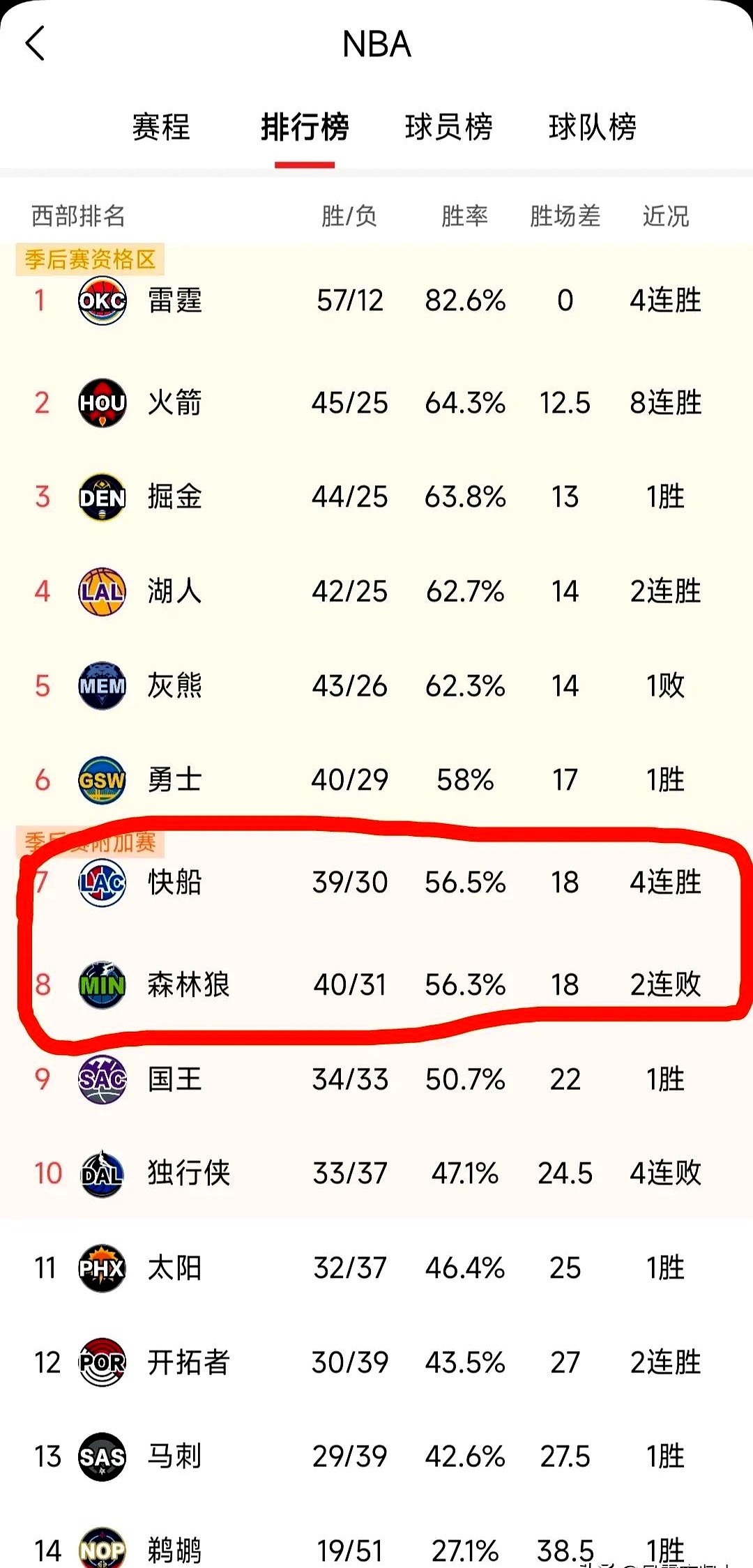 关于鹈鹕队取得重要胜利，击败森林狼队取得三连胜的信息