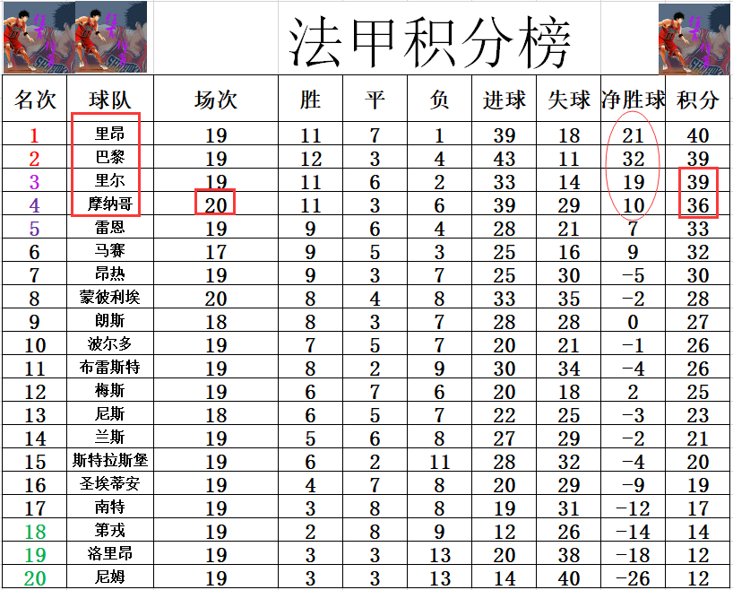 包含摩纳哥客场再胜，积分榜上升至第三位的词条