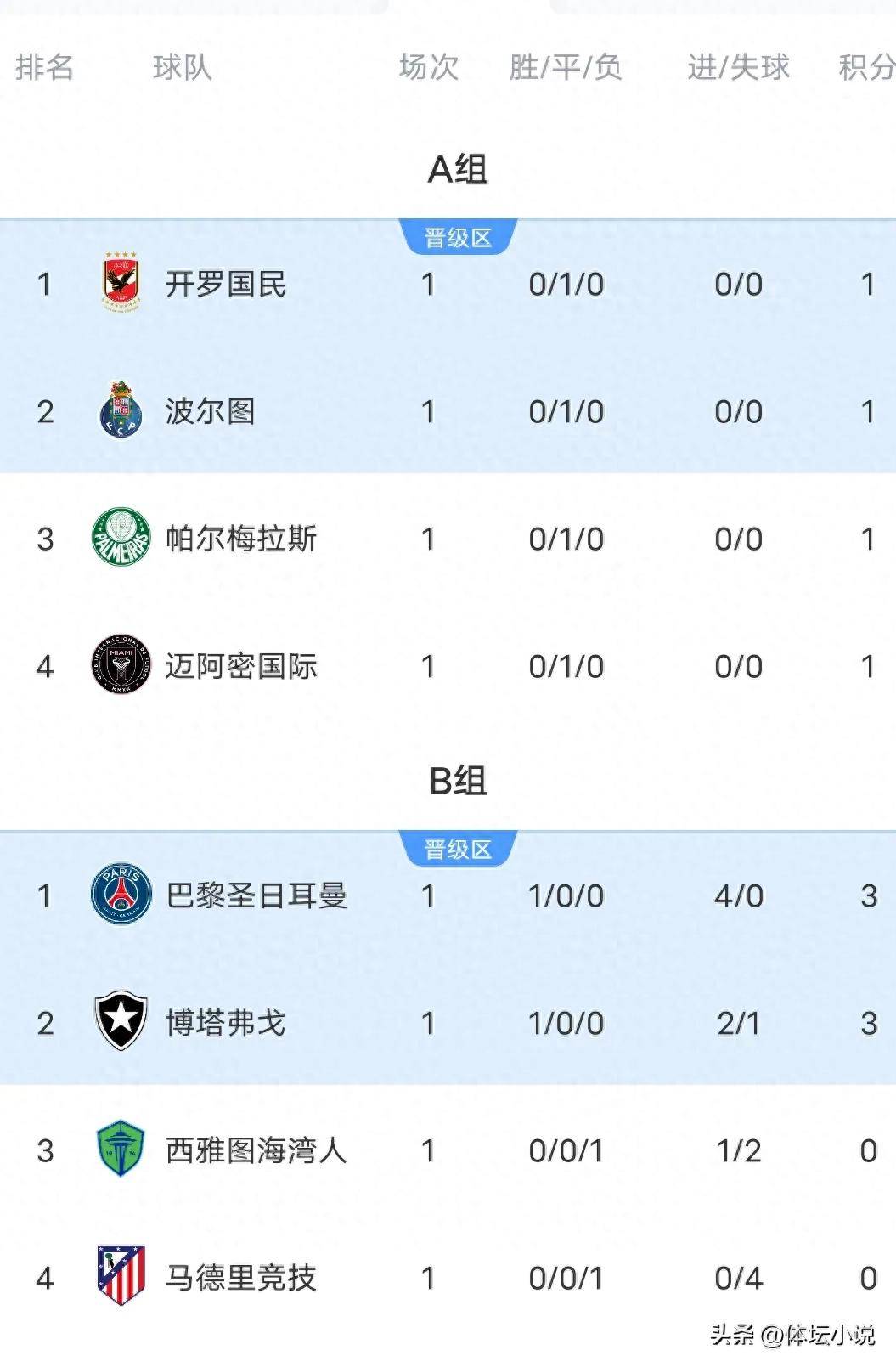 包含曼城主场战平皇马，积分榜领先优势缩小的词条