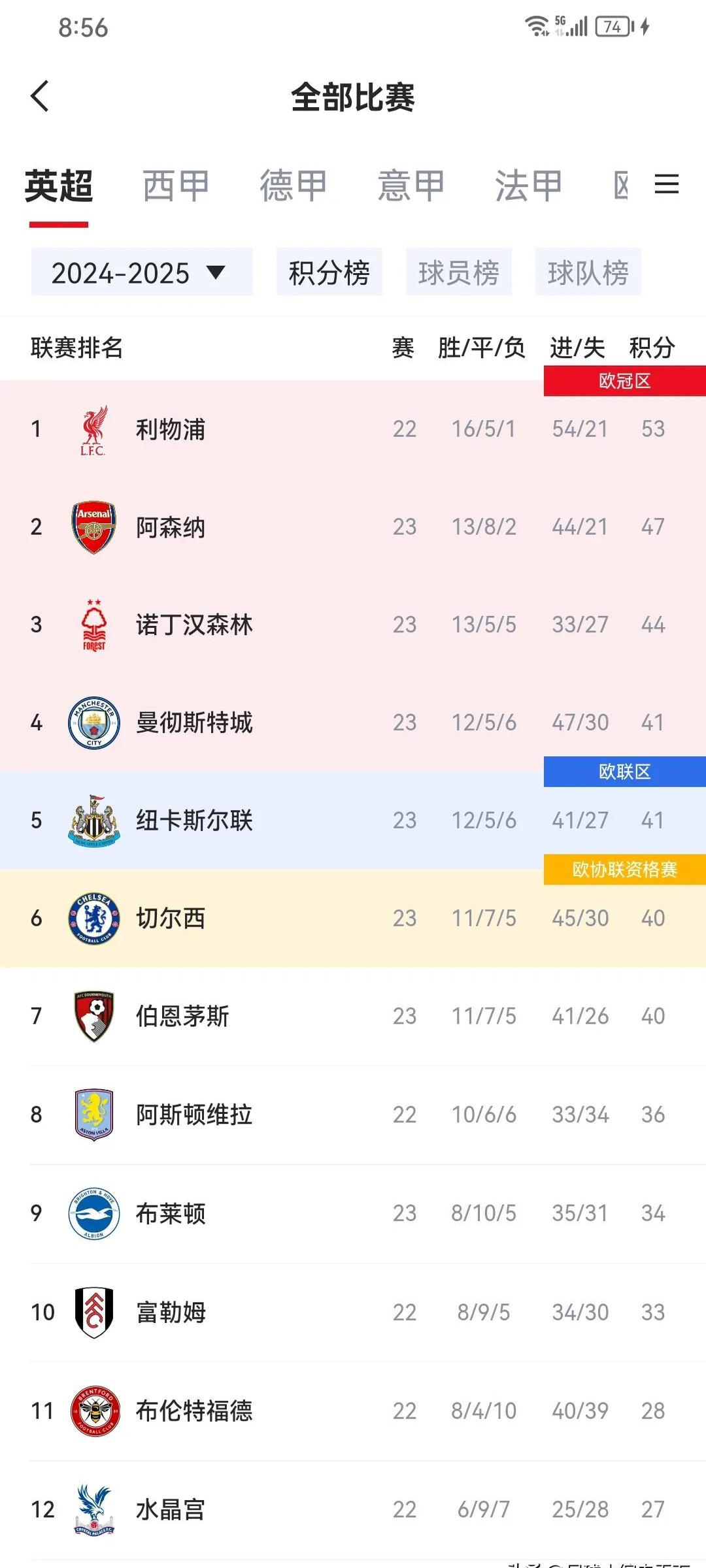 包含曼城主场战平皇马，积分榜领先优势缩小的词条