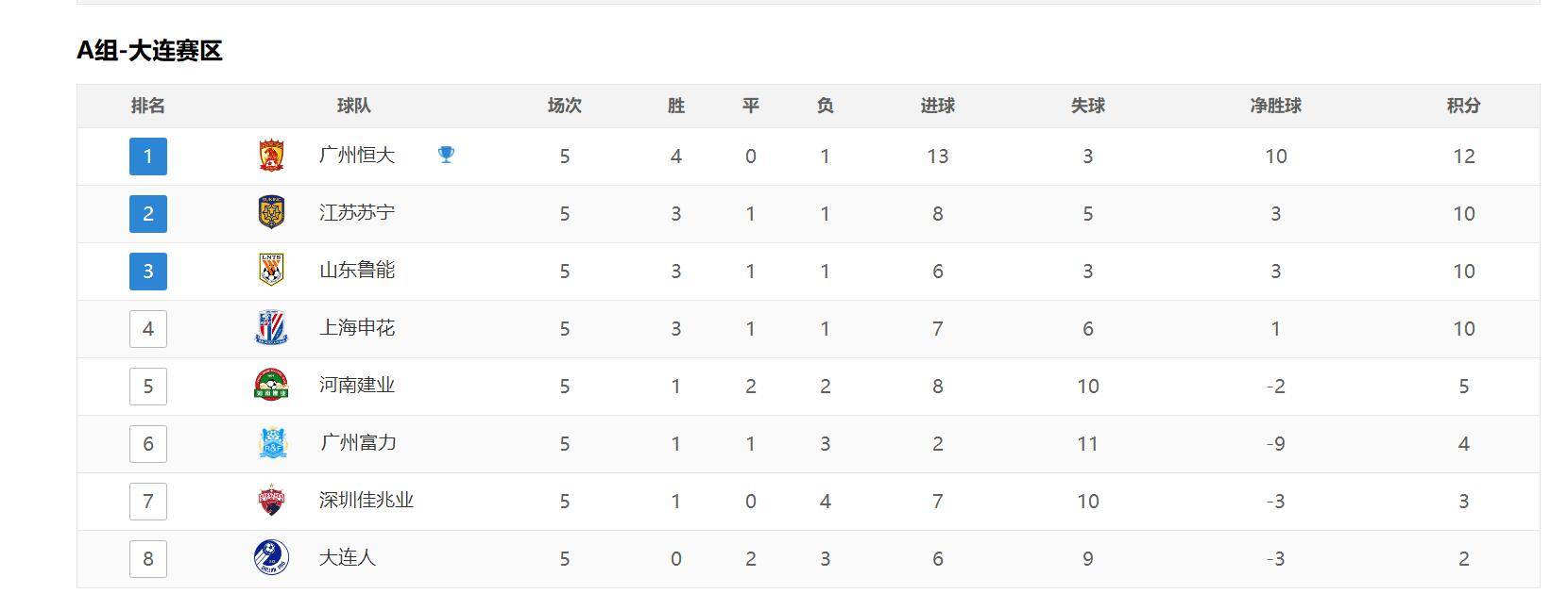 包含恒大客场告捷，继续领跑中超积分榜的词条