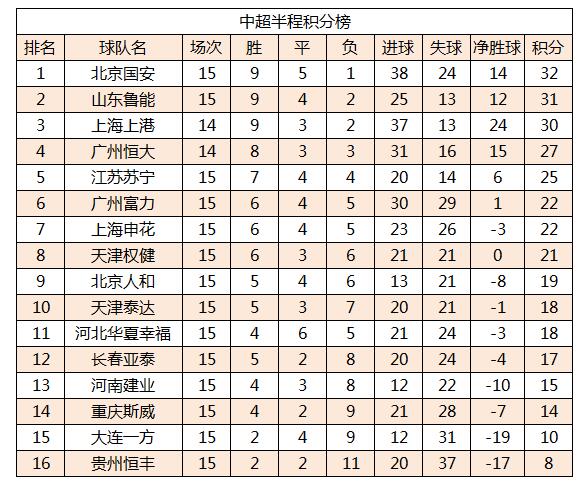 包含恒大客场告捷，继续领跑中超积分榜的词条