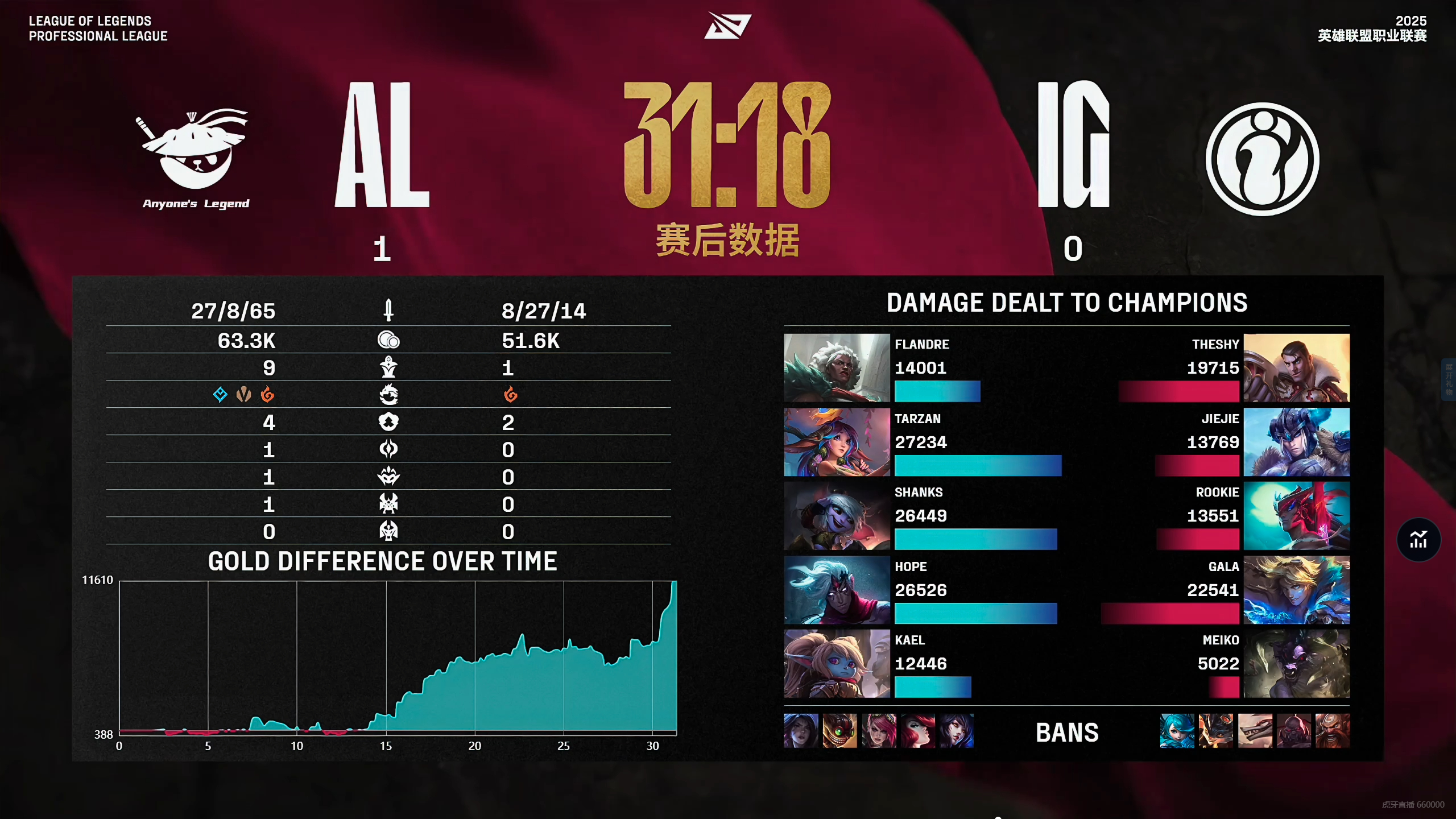 DRX翻盘IG,Viper成为全场焦点全球总决赛2:0(伦敦) DRX翻盘IG,Viper成为全场焦点全球总决赛2:0(伦敦)